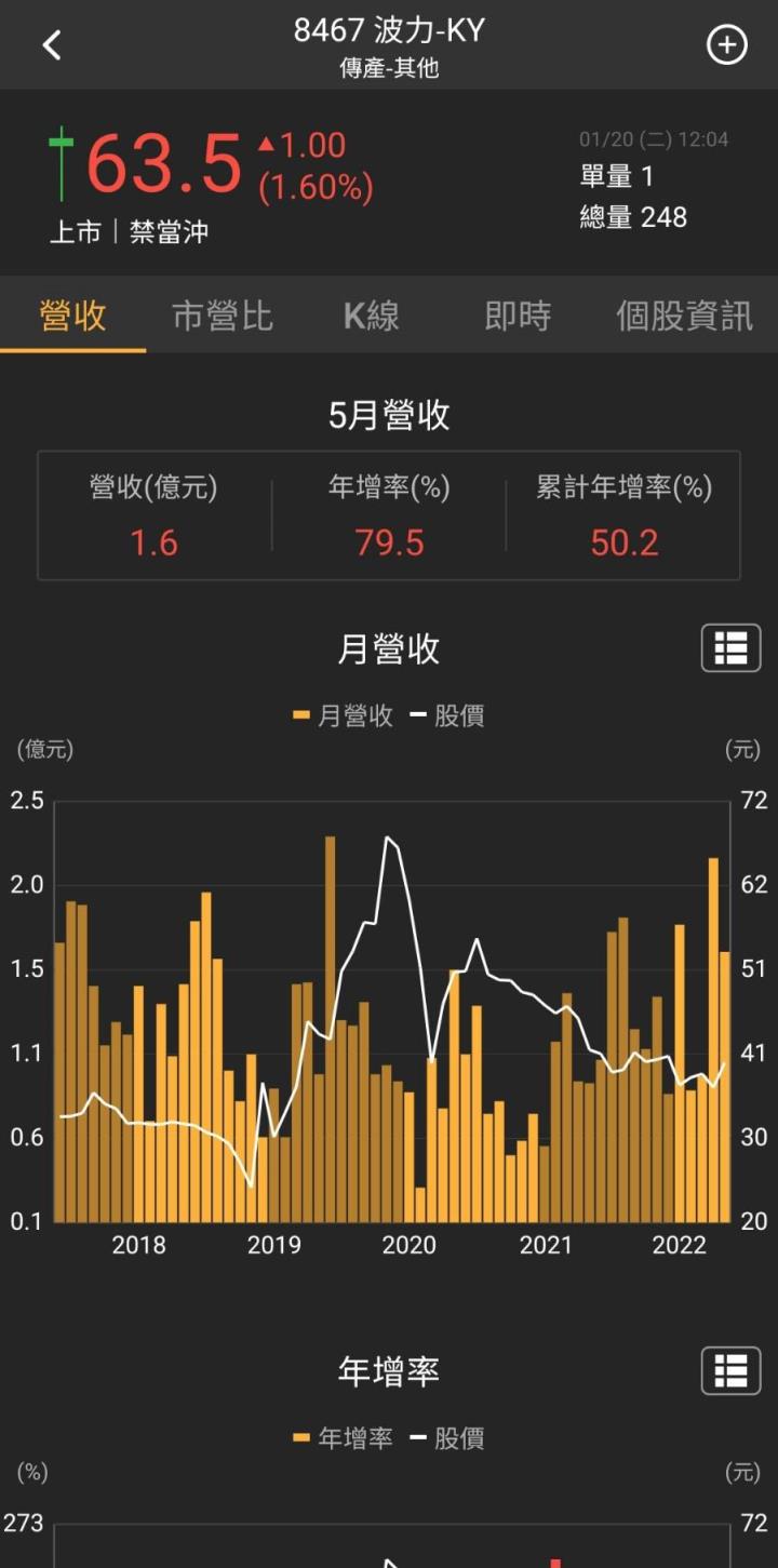波力-KY(8467)5月營收年增79.5％，股價大漲50.07％