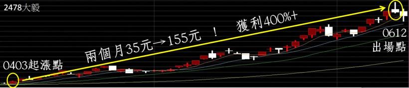 掌握六大心法，高勝率，高漲幅爆發「波段股」 大賺 400％！