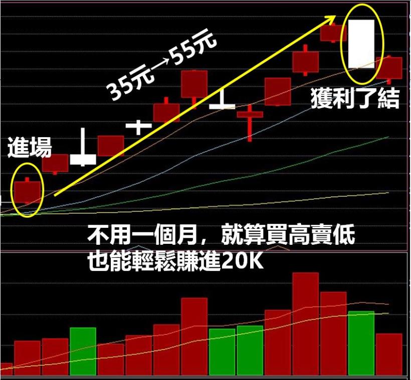 掌握六大心法，高勝率，高漲幅爆發「波段股」 大賺 400％！