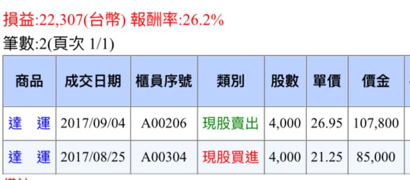 不想再聽「明牌」！小資秘書Selina：股海「4寶」撈出冠軍飆股，1 週獲利 26％！