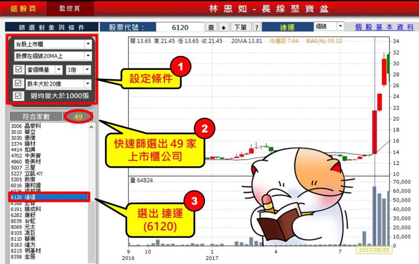 不想再聽「明牌」！小資秘書Selina：股海「4寶」撈出冠軍飆股，1 週獲利 26％！