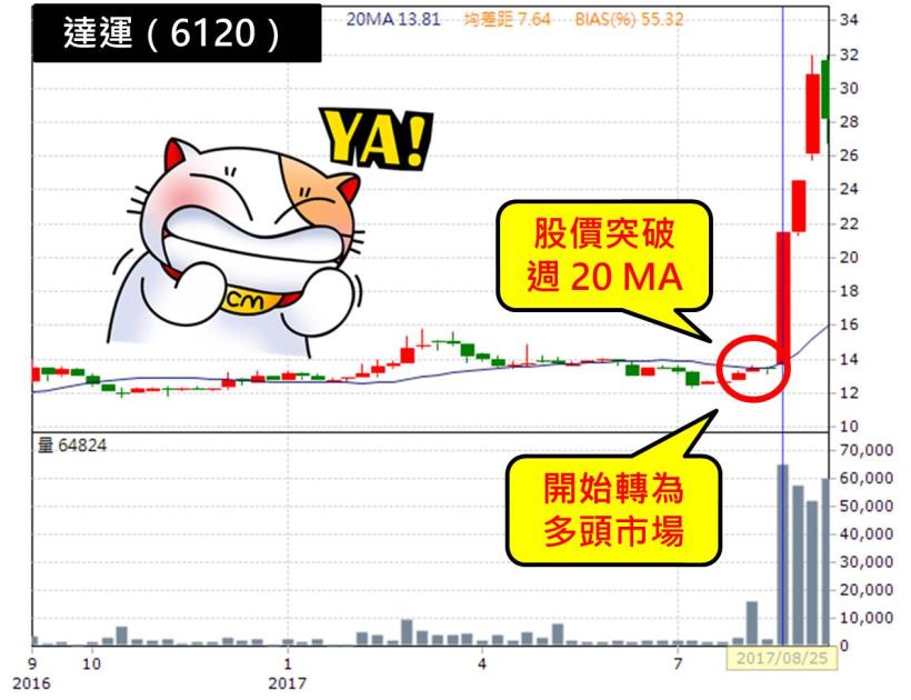 不想再聽「明牌」！小資秘書Selina：股海「4寶」撈出冠軍飆股，1 週獲利 26％！