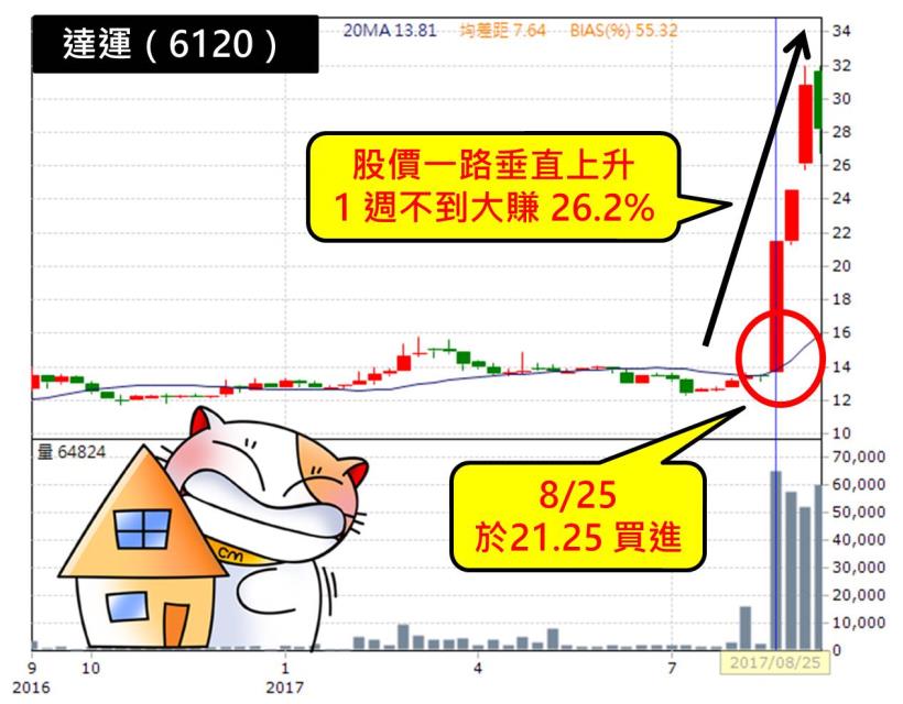 不想再聽「明牌」！小資秘書Selina：股海「4寶」撈出冠軍飆股，1 週獲利 26％！