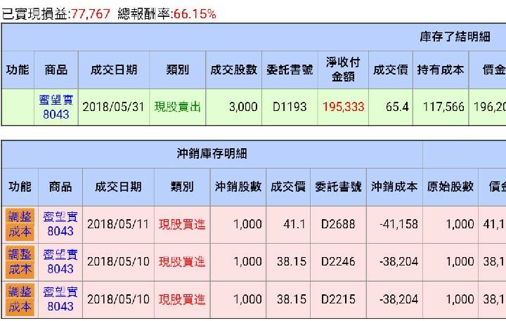 短短 1 個月淨賺 77,767元 …他靠「帶量突破」戰略進出，掌握飆股的「青春期」！