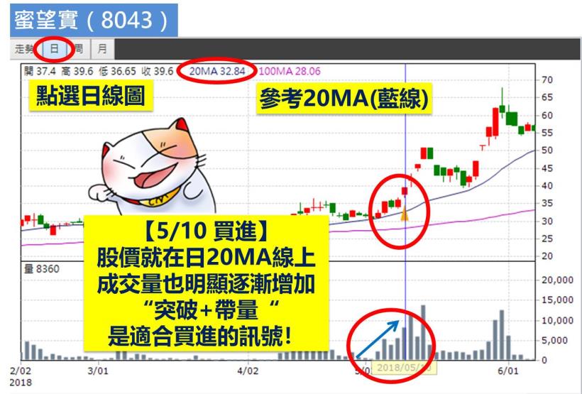 短短 1 個月淨賺 77,767元 …他靠「帶量突破」戰略進出，掌握飆股的「青春期」！