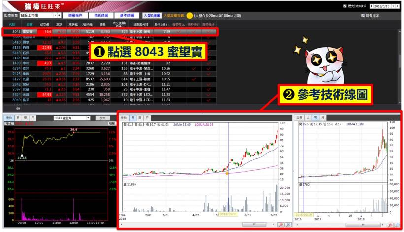 短短 1 個月淨賺 77,767元 …他靠「帶量突破」戰略進出，掌握飆股的「青春期」！