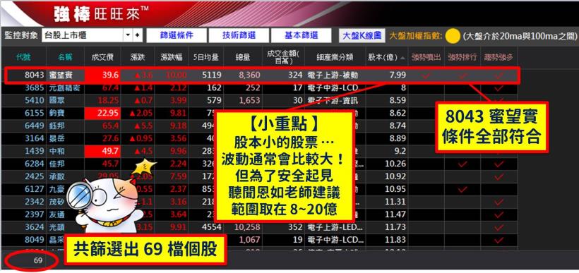 短短 1 個月淨賺 77,767元 …他靠「帶量突破」戰略進出，掌握飆股的「青春期」！