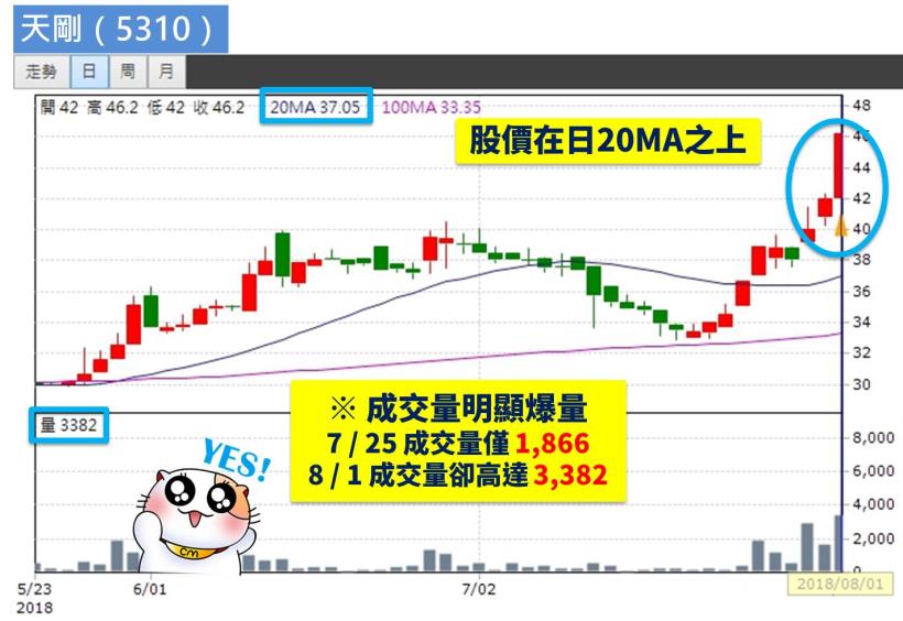 35歲才開始學習投資 … 血汗業務 - 小林 只挑「波段爆量股」 短短 1 個月海撈 17 萬！