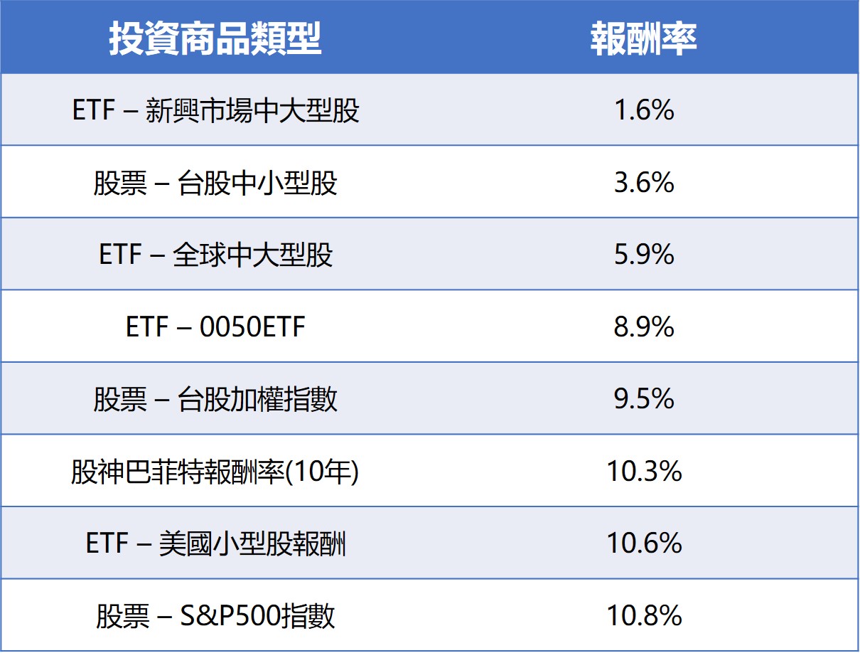 被動指數退休計畫的10 檔股票，「複利買法」年化報酬22.1% 竟是台灣50 的3 倍！