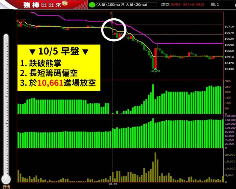 半天賺進 $31,200！ 30 歲設計師小宇：「當大盤不穩的時候，我只看這 2 指標進場 ..」