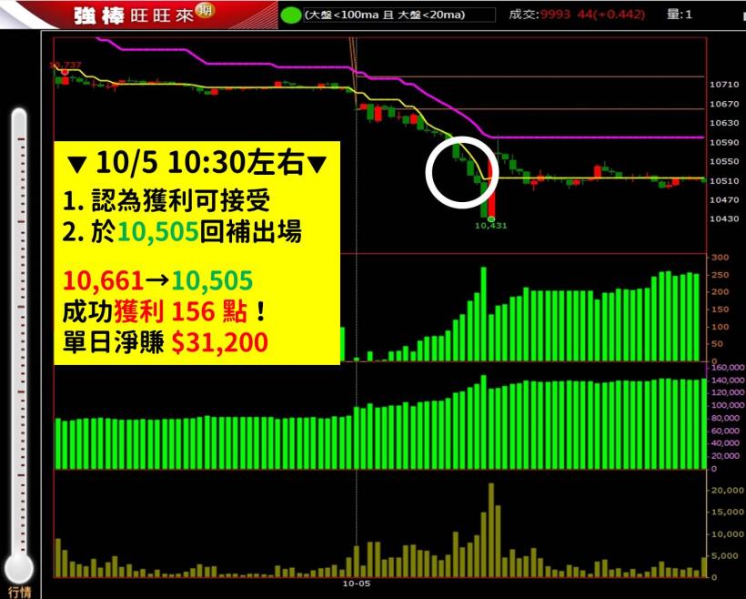 半天賺進 $31,200！ 30 歲設計師小宇：「當大盤不穩的時候，我只看這 2 指標進場 ..」