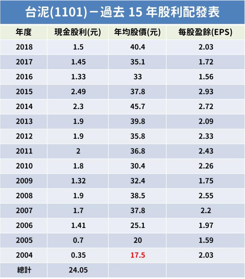 存股真的可以 零成本 嗎 這1 檔 傳產股 不但年年賺錢 更穩定配息15 年以上