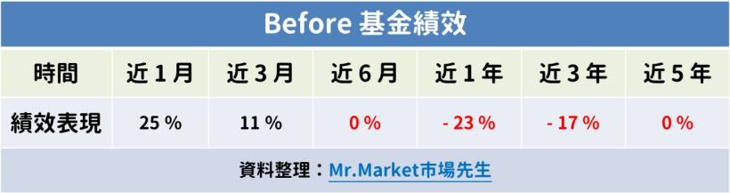 別等買了才後悔！明星基金的這 3 大陷阱，讓它們的實際績效，可能灌水了 63 ％ 以上 ...