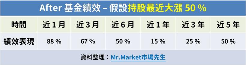 別等買了才後悔！明星基金的這 3 大陷阱，讓它們的實際績效，可能灌水了 63 ％ 以上 ...