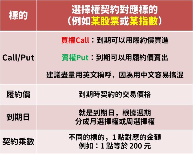 選擇權入門教學》選擇權是什麼？該如何買賣？新手必看 5 大重點 ... 趕快學起來！