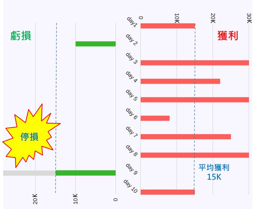 賠了 250 萬，才懂『停損』是交易根本！千萬操盤手：「市場從來不缺明星，缺的是壽星...」