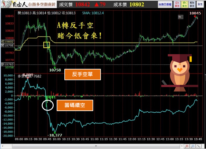 原本賺錢、等到賠錢，93％ 散戶都輸在『賣太晚』！想賣得漂亮，得看懂 2 種盤勢！