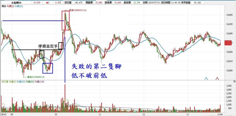 原本賺錢、等到賠錢，93％ 散戶都輸在『賣太晚』！想賣得漂亮，得看懂 2 種盤勢！