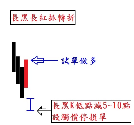 1分K 抓轉折有訣竅！操盤手研發「顏色操盤法」，17 年賺千萬...(附圖文教學)