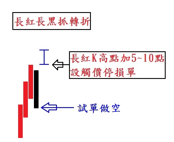 1分K 抓轉折有訣竅！操盤手研發「顏色操盤法」，17 年賺千萬...(附圖文教學)