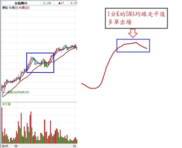 1分K 抓轉折有訣竅！操盤手研發「顏色操盤法」，17 年賺千萬...(附圖文教學)