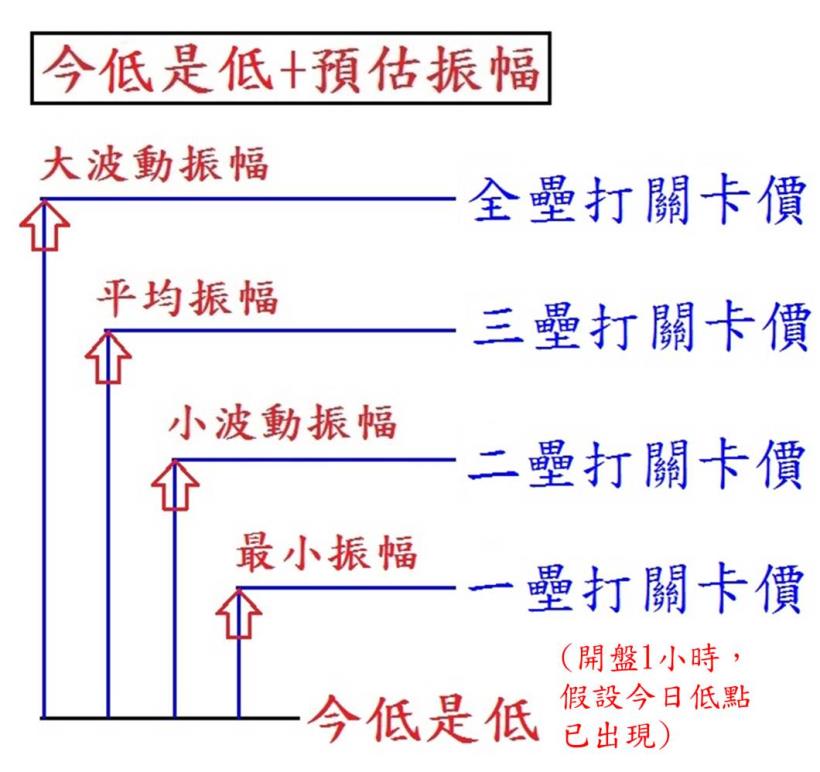 17 年當沖掌門人自創 1 招，算出股市『關卡價』！強化抱單信心，安穩抱到目標價...