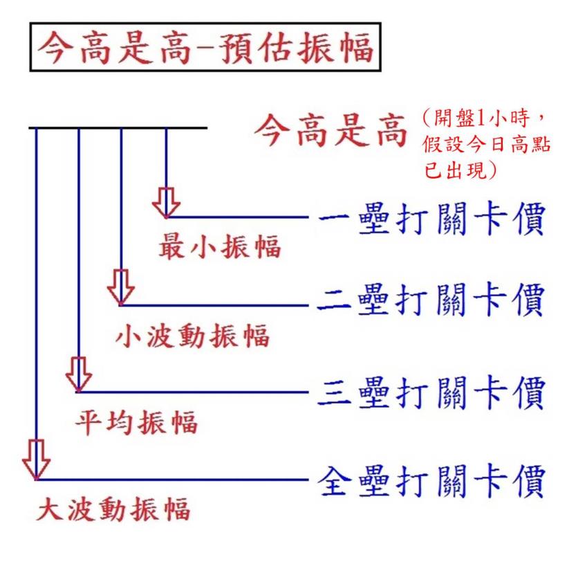 17 年當沖掌門人自創 1 招，算出股市『關卡價』！強化抱單信心，安穩抱到目標價...