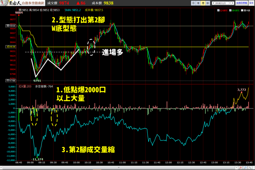 賺錢抱到賠錢...98％ 的人都輸在『急轉盤』！操盤手 3 步驟抓反轉，避開大賠年賺 600％！