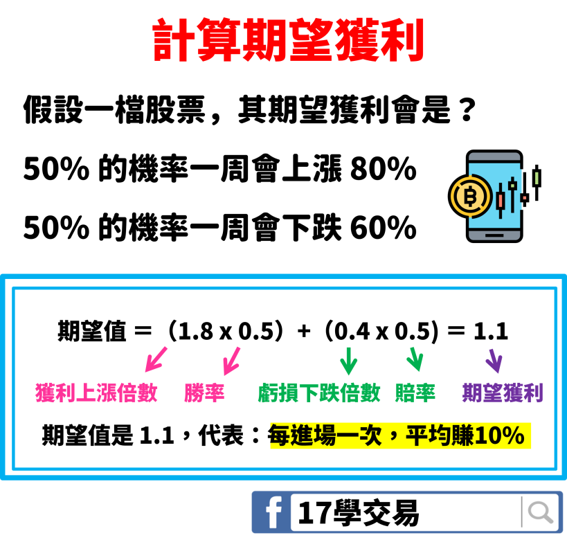 國中數學的「這一公式」就告訴你，為什麼華爾街 10 年來，能擊敗大盤的人不到 14％？ 