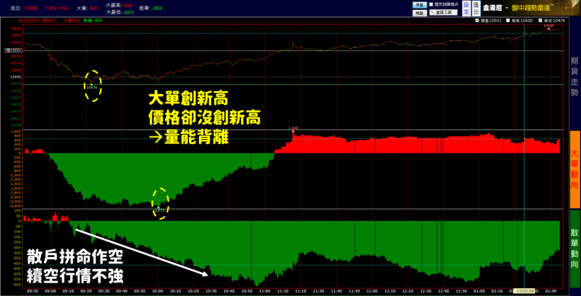 這 4 個「主力吃貨」訊號一出現，大盤一日就猛攻百點！這樣買，讓我進在當天低點...