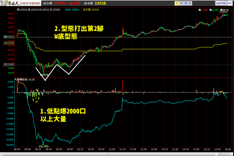 這 4 個「主力吃貨」訊號一出現，大盤一日就猛攻百點！這樣買，讓我進在當天低點...