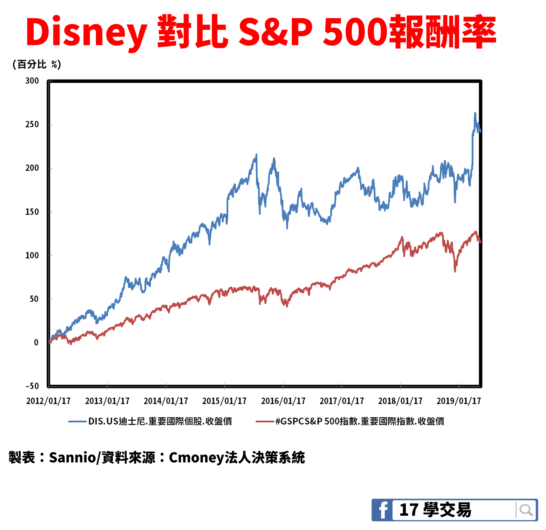 美元升值→ 美股漲」股匯走勢同向嗎？2 個邏輯告訴你，答案可能並非如此...！