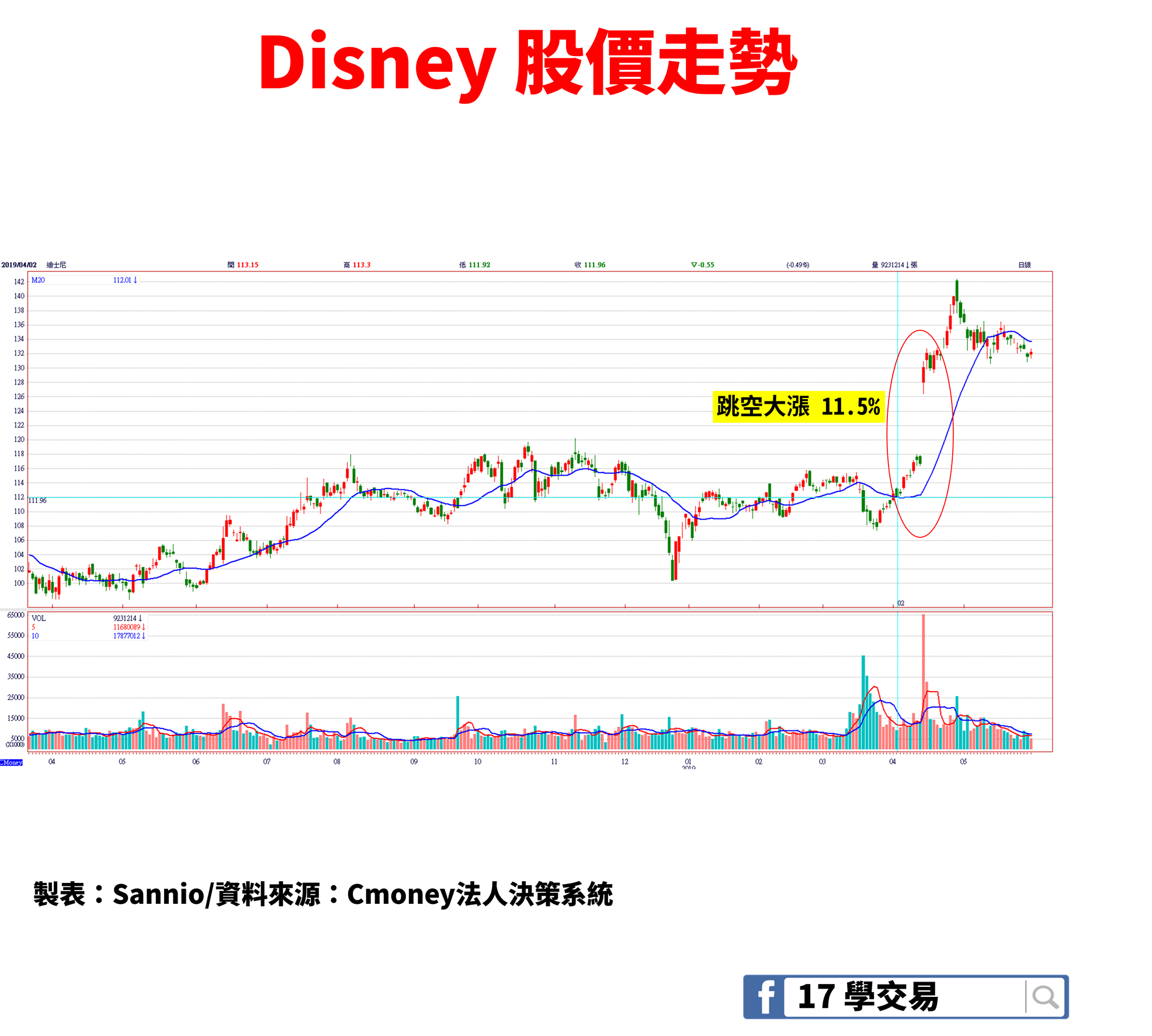 連續16 年配息！第一季EPS 成長8 成，「它」再度豪氣發11 元股利！