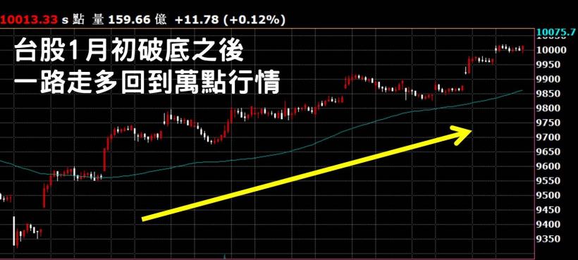 不盯盤時代來臨！監控警報器「智能追蹤」進出場，1 月大賺 58 ％