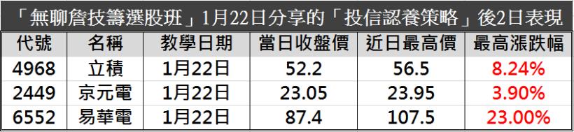 不盯盤時代來臨！監控警報器「智能追蹤」進出場，1 月大賺 58 ％