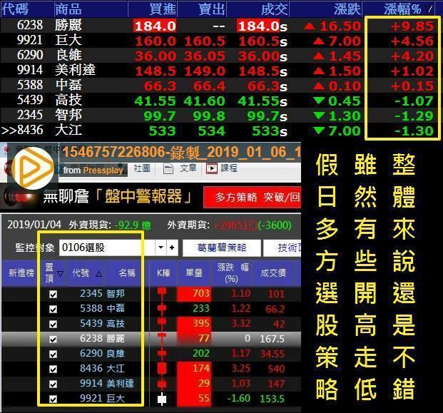 不盯盤時代來臨！監控警報器「智能追蹤」進出場，1 月大賺 58 ％
