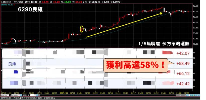 不盯盤時代來臨！監控警報器「智能追蹤」進出場，1 月大賺 58 ％