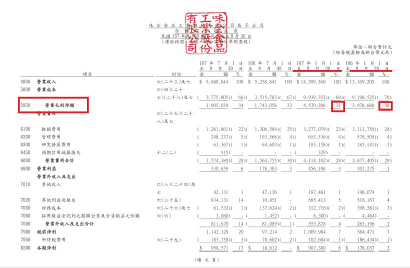 破解味全 1201 營收成長 的祕密 三大理由告訴你 為什麼我不該追高殖利率股票