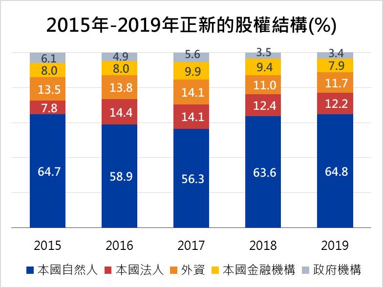 全球排名第九大的輪胎製造商-正新(2105)，近期狀況好轉，持有的人不用過度擔心 !