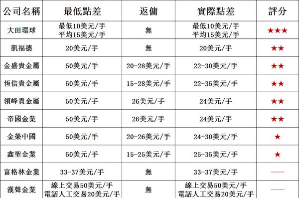 十大黃金現貨交易平台排行榜2018