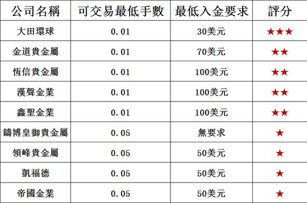 十大黃金現貨交易平台排行榜2018