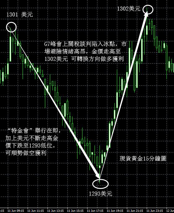 想要學炒黃金入門速成法？看完這裡就Get到了！