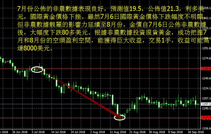 黃金現貨投資赚不到钱？这样做收益更高!