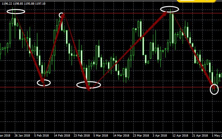 黃金現貨投資赚不到钱？这样做收益更高!