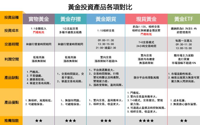 投資黃金五大方法，2021年投資產品首選是哪個？