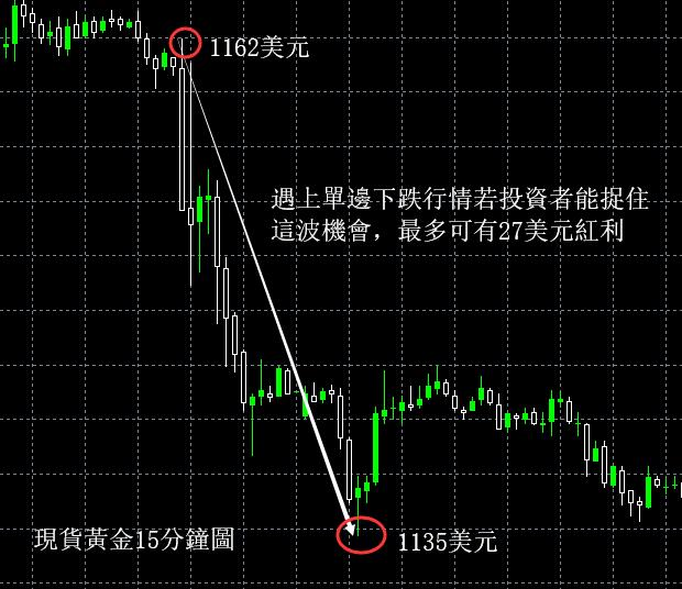 現貨黃金投資賺錢秘訣，兩分鐘快速上手！