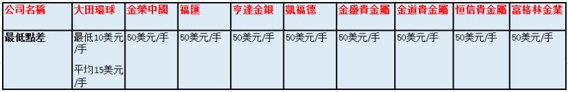 2019年最新黃金交易平台排行榜