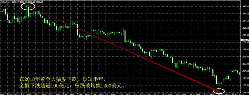 2019年如何玩賺現貨黃金？