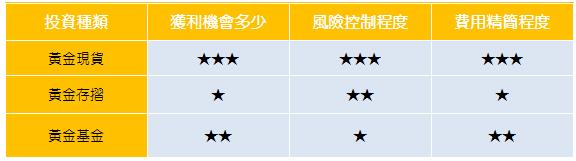 黃金投資2018年投資者都在玩甚麼？