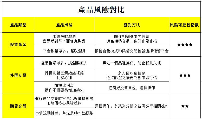 現貨黃金與外匯、期貨交易風險對比！